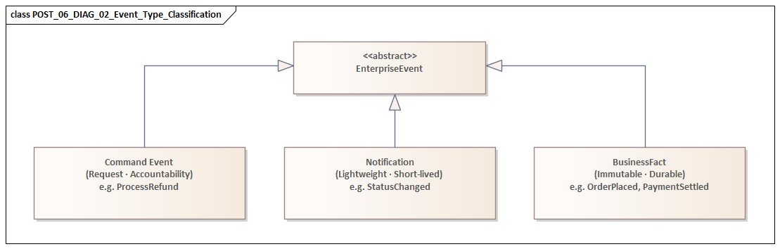 Event Type Classification