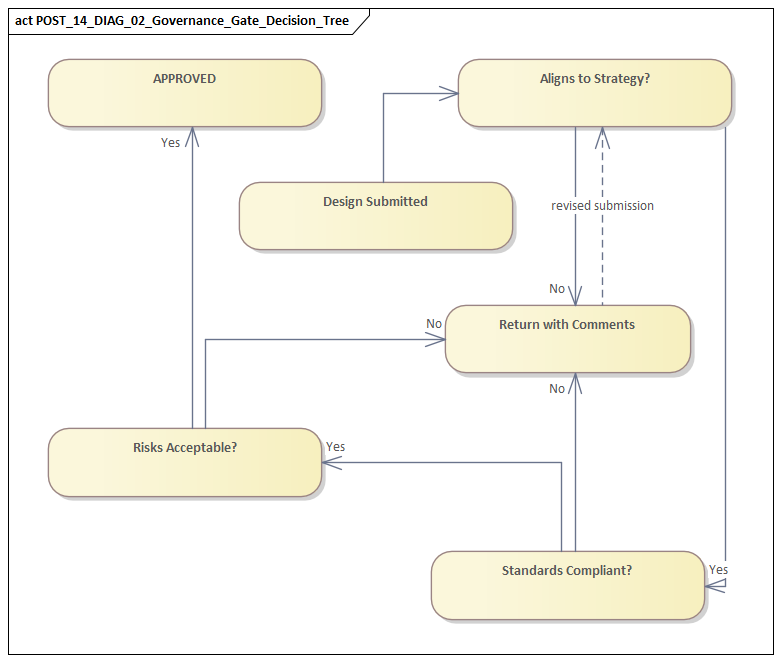 Governance Gate Decision Tree