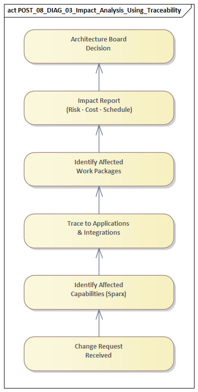 Impact Analysis Using Traceability
