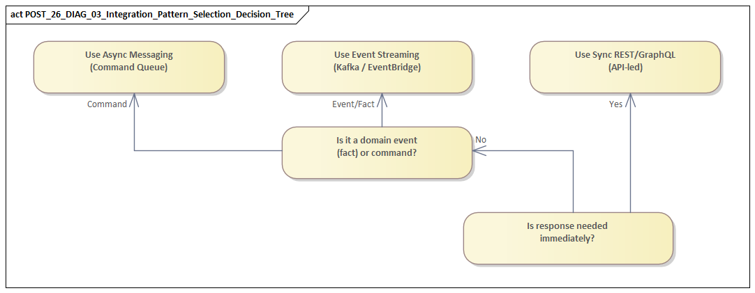 Integration Pattern Selection Decision Tree