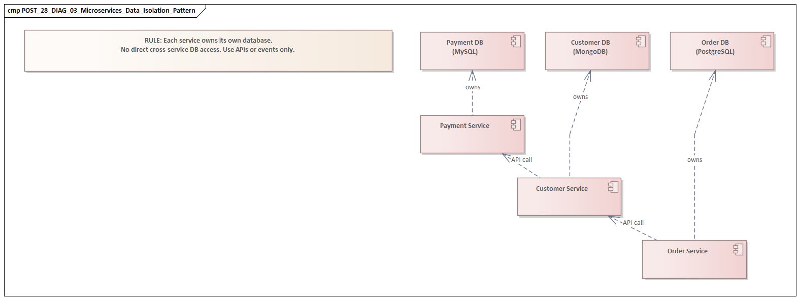 Microservices Data Isolation Pattern