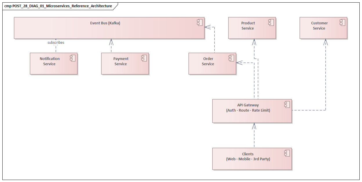 Microservices Reference Architecture