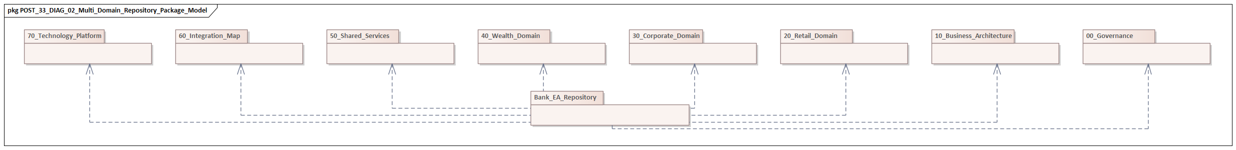 Multi Domain Repository Package Model