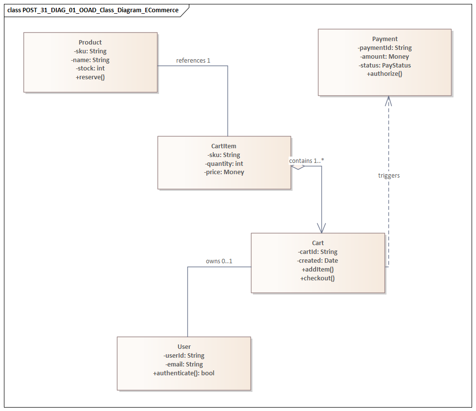 OOAD Class Diagram ECommerce