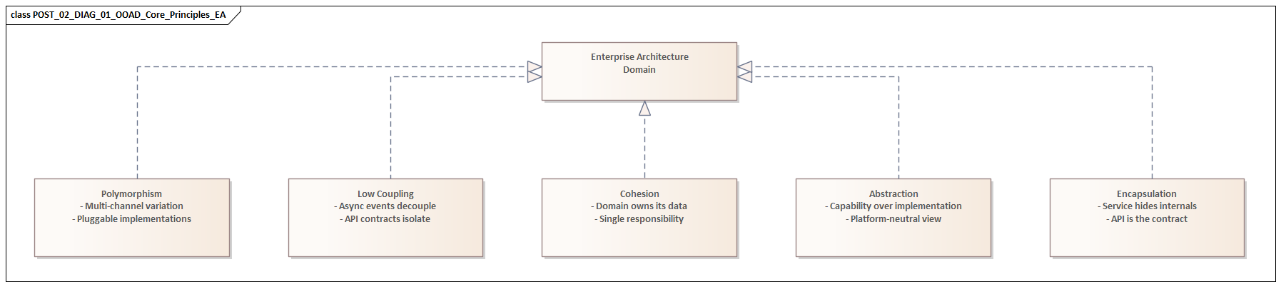 OOAD Core Principles EA