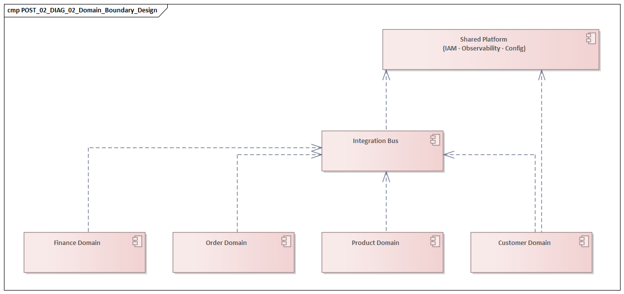 Domain Boundary Design