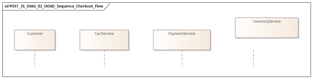 OOAD Sequence Checkout Flow