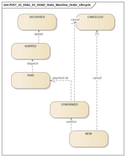 OOAD State Machine Order Lifecycle