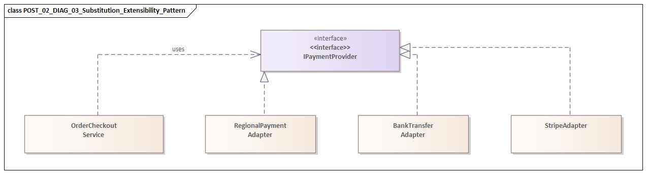 Substitution Extensibility Pattern
