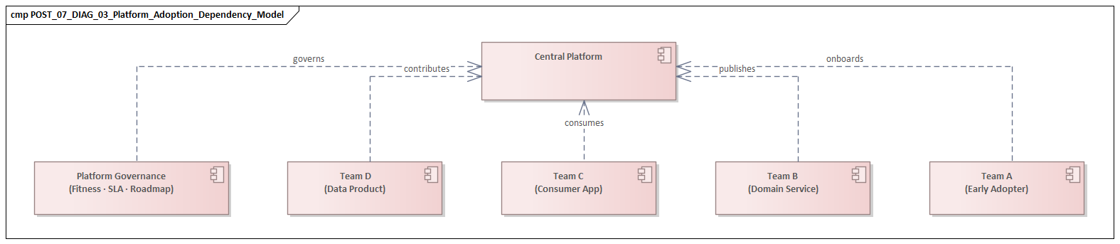 Platform Adoption Dependency Model