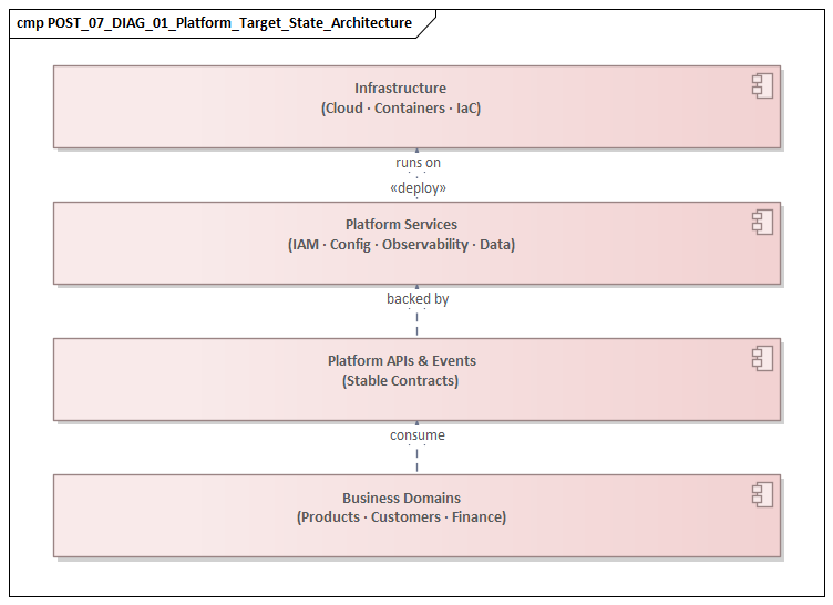 Platform Target State Architecture