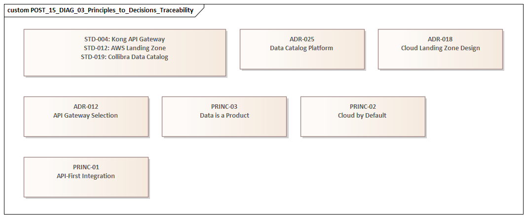 Principles to Decisions Traceability