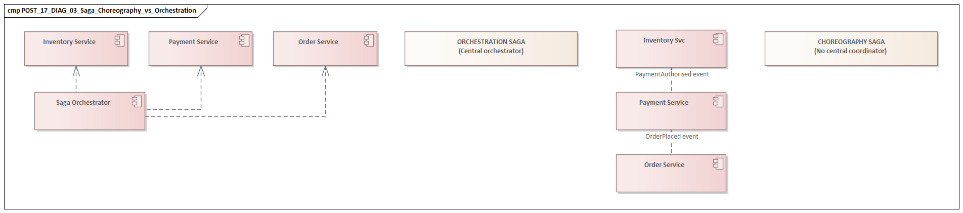 Saga Choreography vs Orchestration