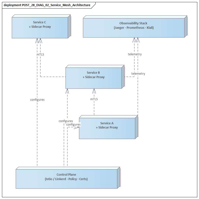 Service Mesh Architecture