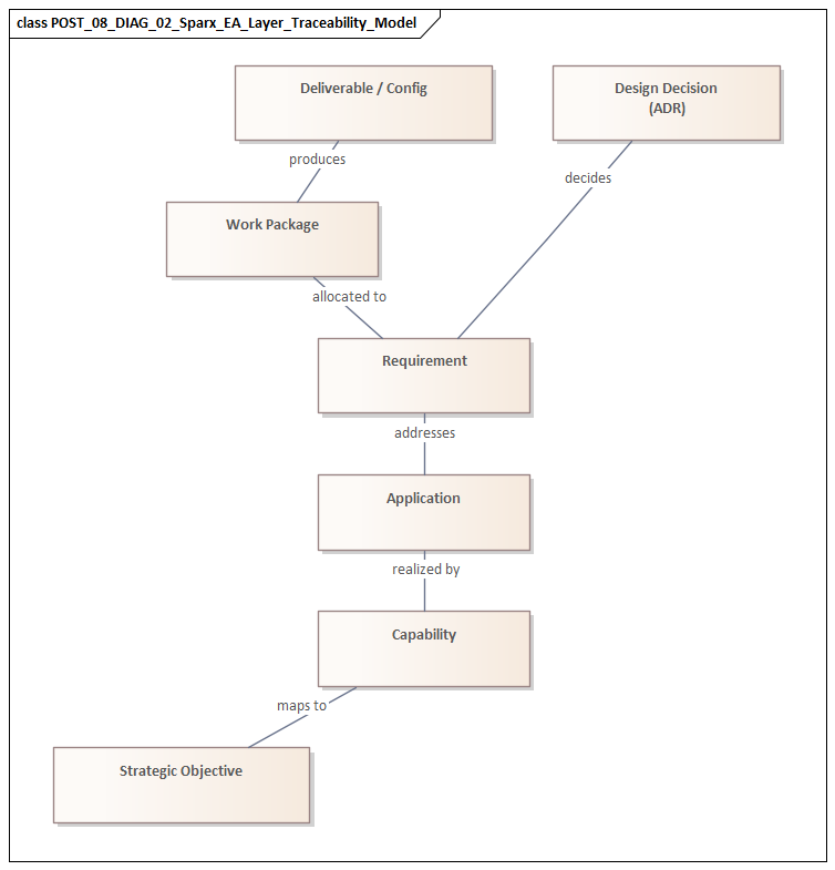 Sparx EA Layer Traceability Model