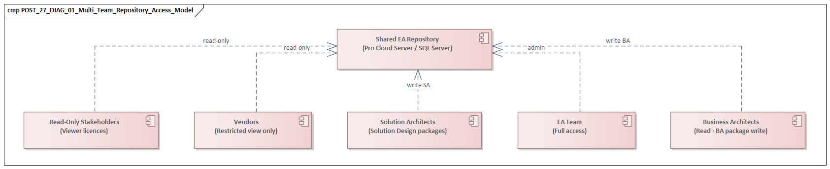 Multi Team Repository Access Model