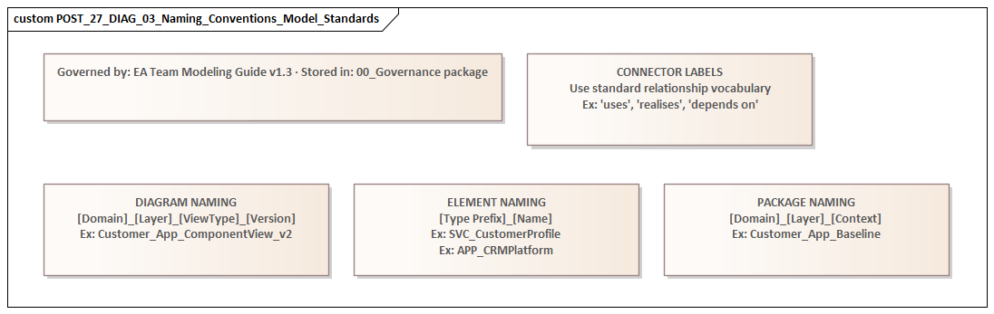 Naming Conventions Model Standards