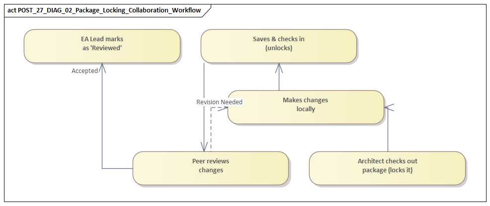 Package Locking Collaboration Workflow