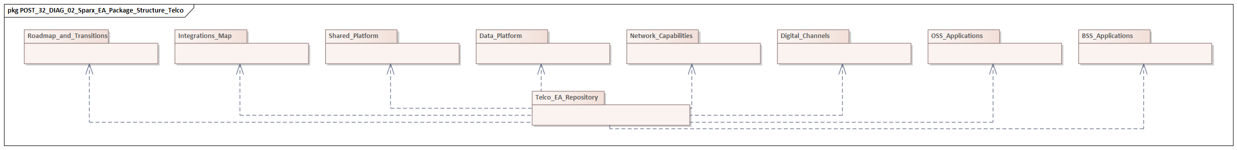 Sparx EA Package Structure Telco