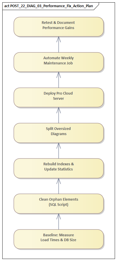Performance Fix Action Plan