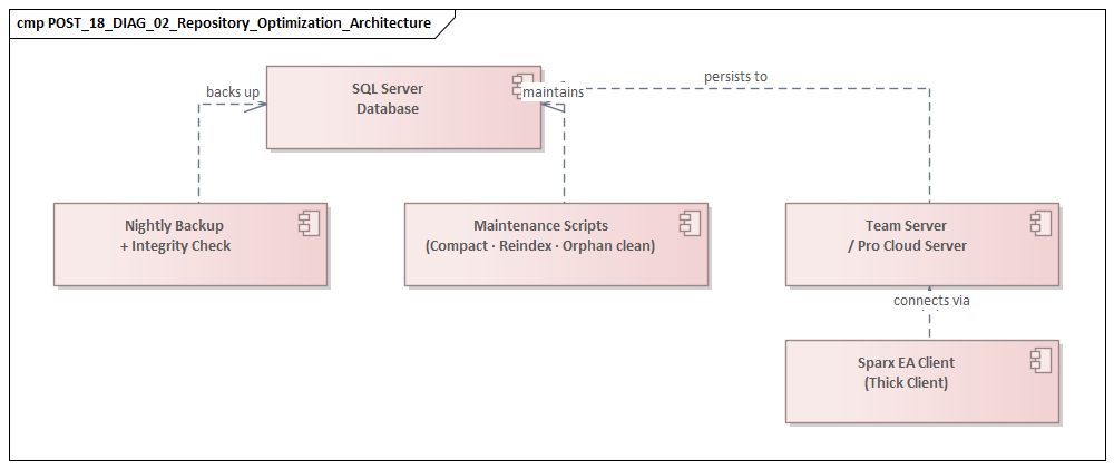 Repository Optimization Architecture