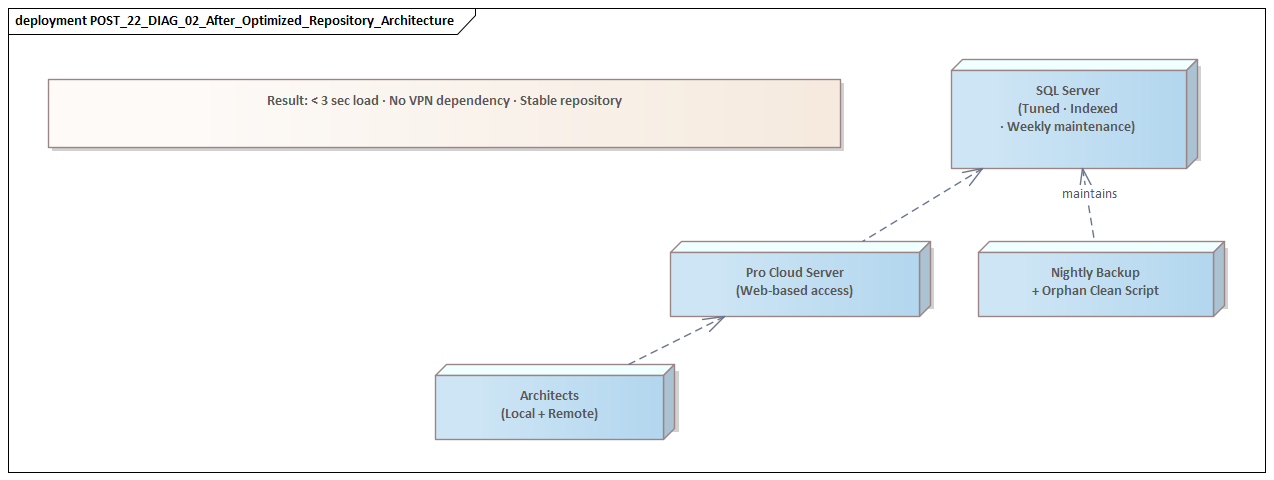 After Optimized Repository Architecture