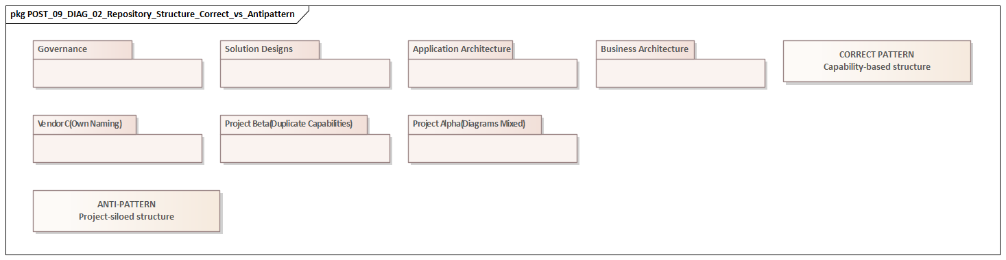 Repository Structure Correct vs Antipattern