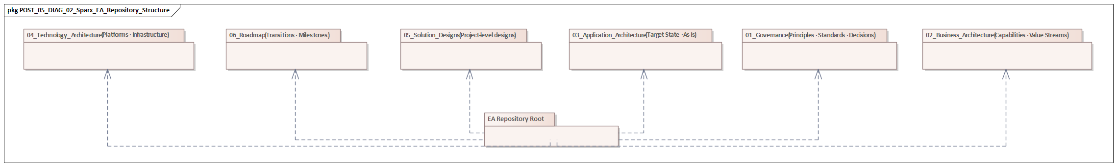 Sparx EA Repository Structure