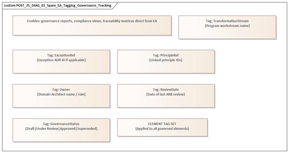 Sparx EA Tagging Governance Tracking