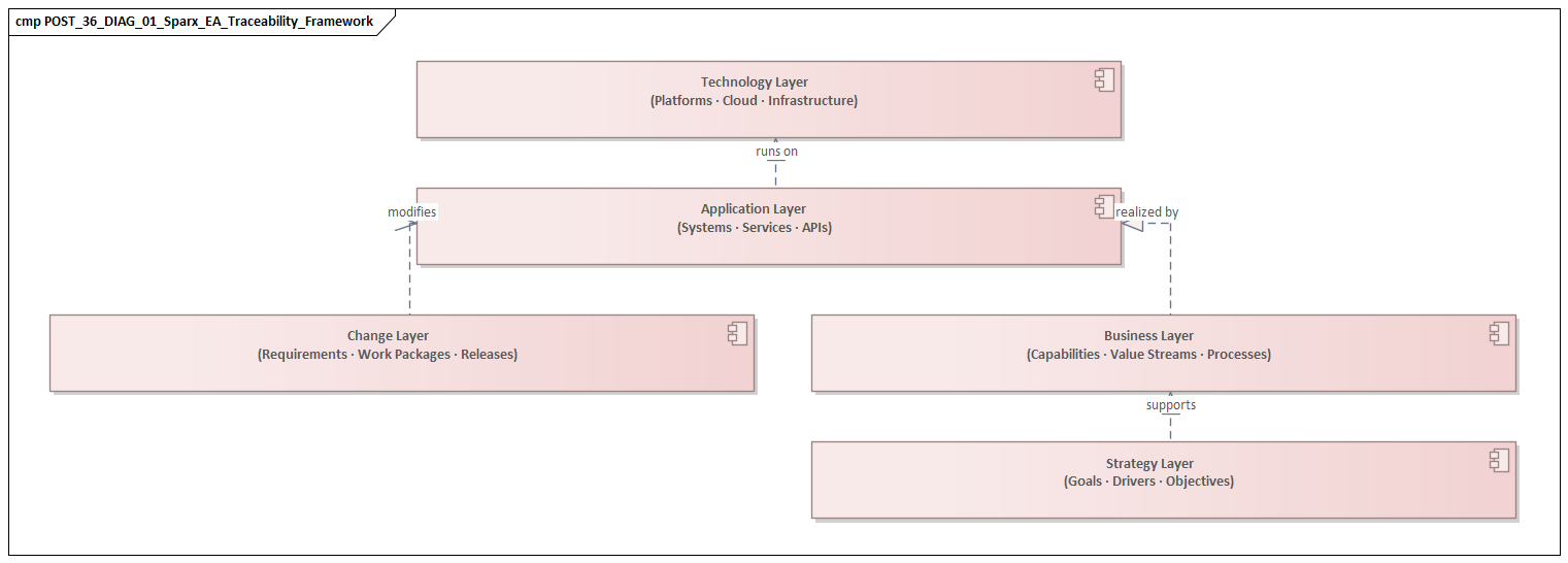 Sparx EA Traceability Framework