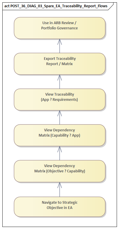 Sparx EA Traceability Report Flows