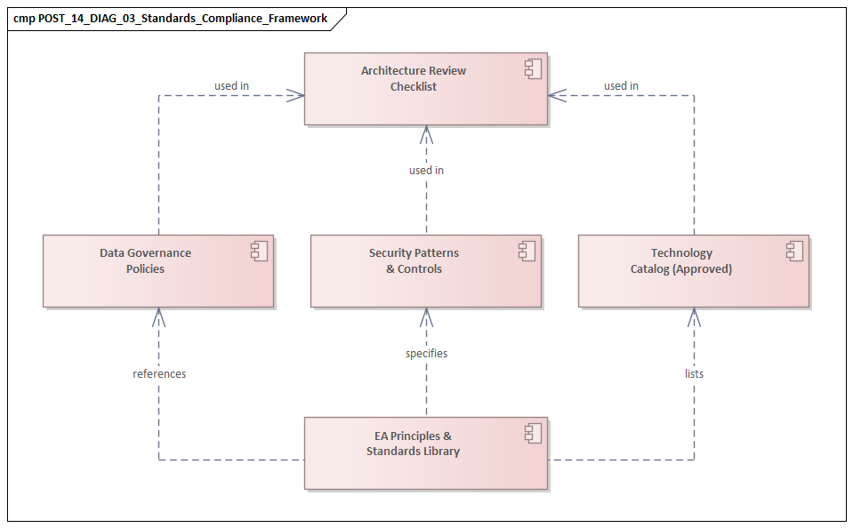 Standards Compliance Framework
