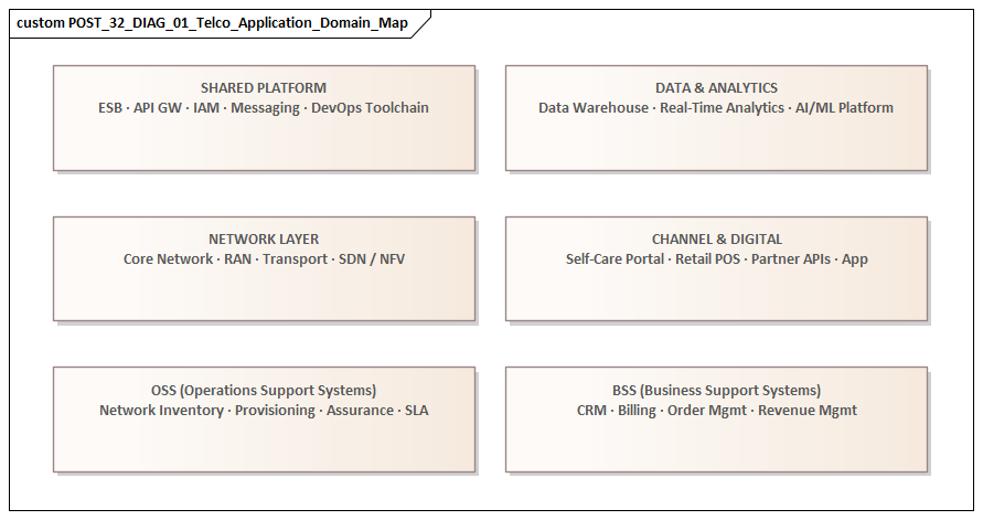 Telco Application Domain Map