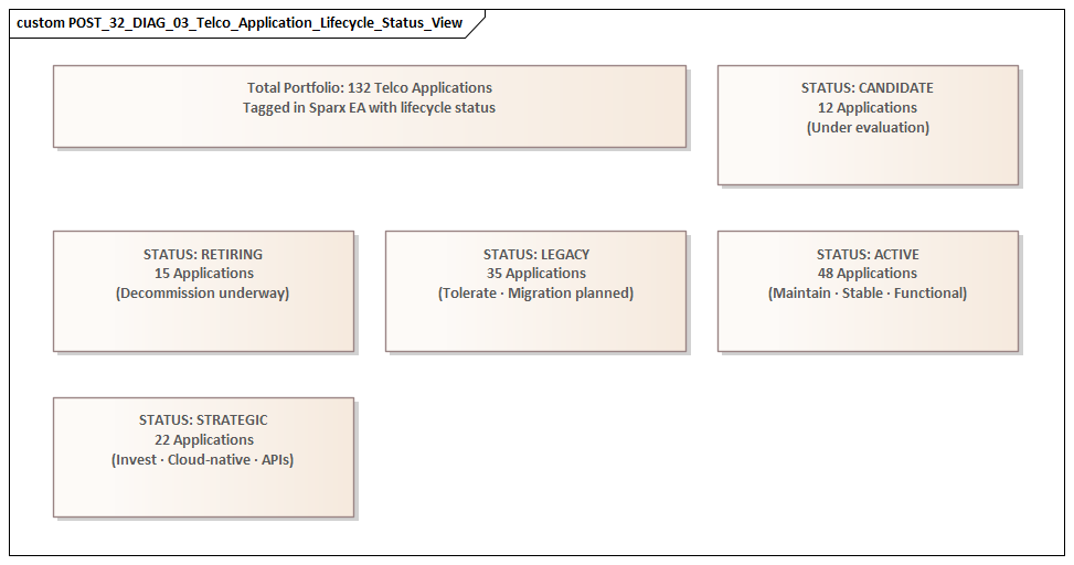 Telco Application Lifecycle Status View