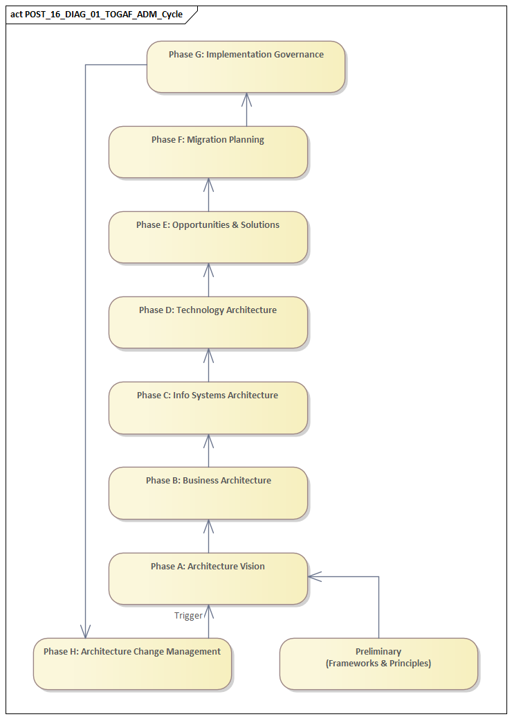 TOGAF ADM Cycle