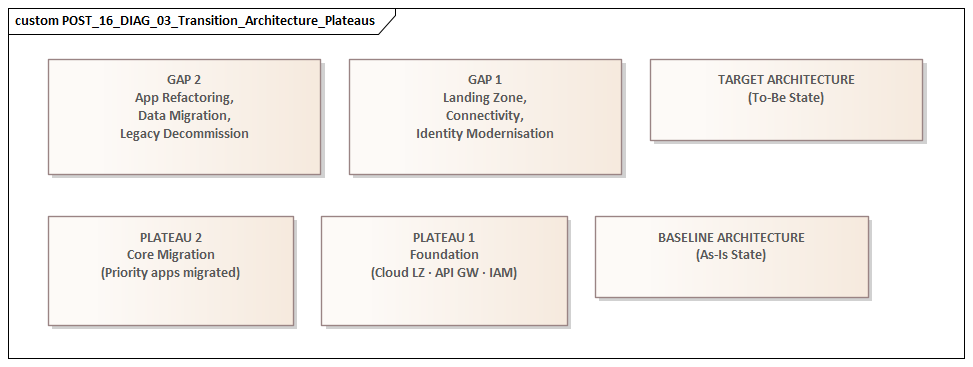 Transition Architecture Plateaus
