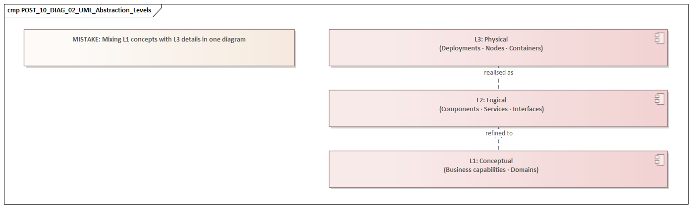 UML Abstraction Levels