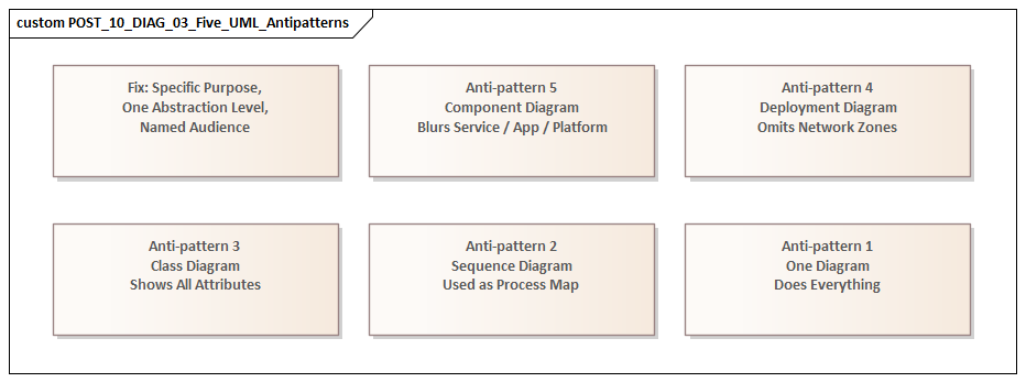 Five UML Antipatterns