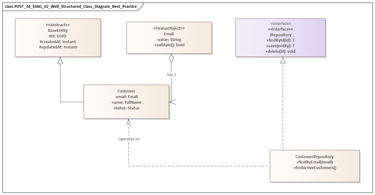 Well Structured Class Diagram Best Practice