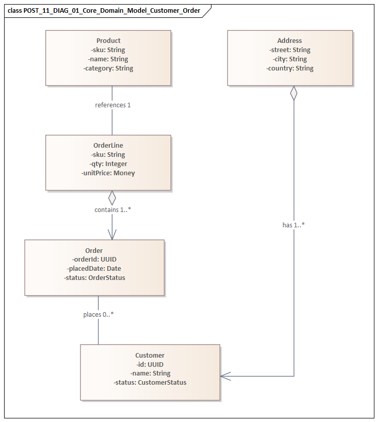 Core Domain Model Customer Order