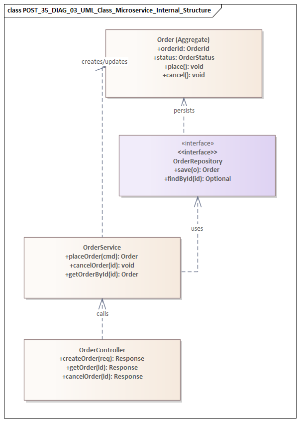 UML Class Microservice Internal Structure