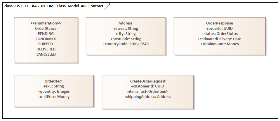 UML Class Model API Contract