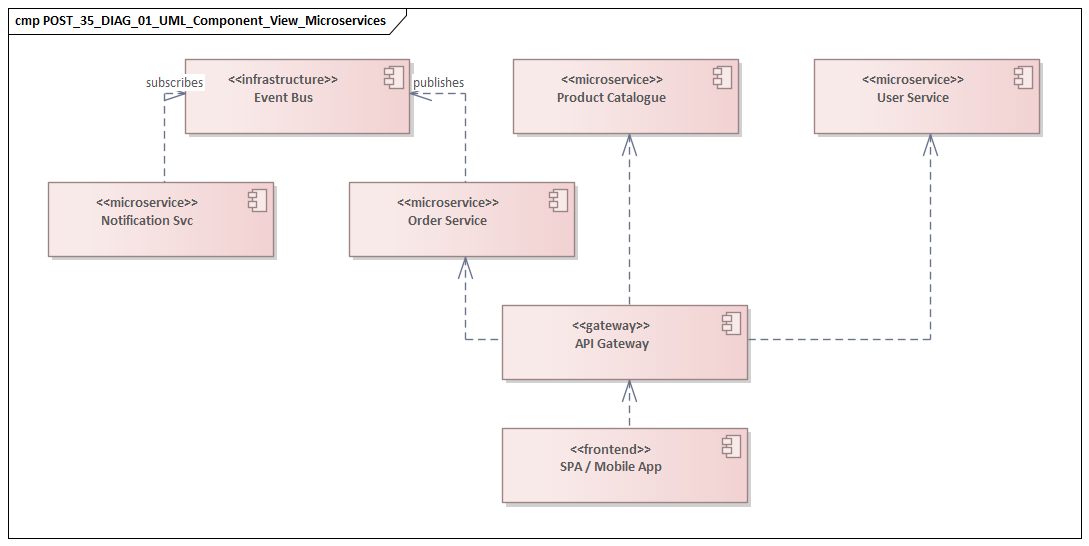 UML Component View Microservices