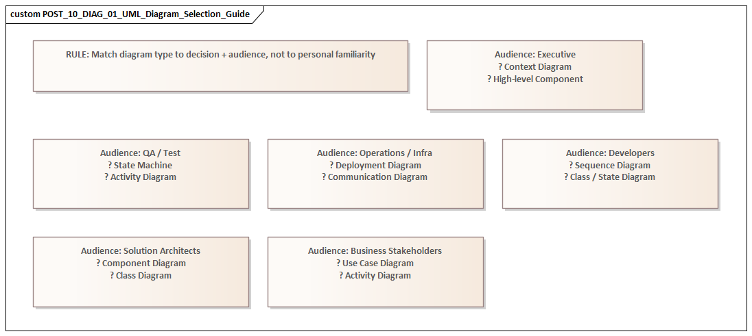UML Diagram Selection Guide