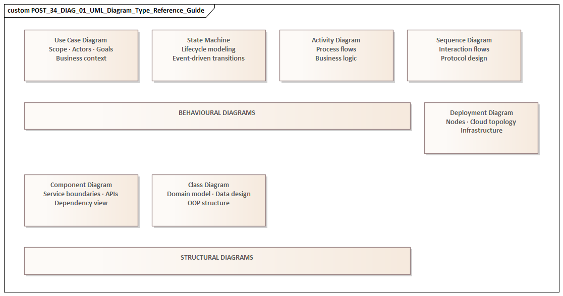 UML Diagram Type Reference Guide