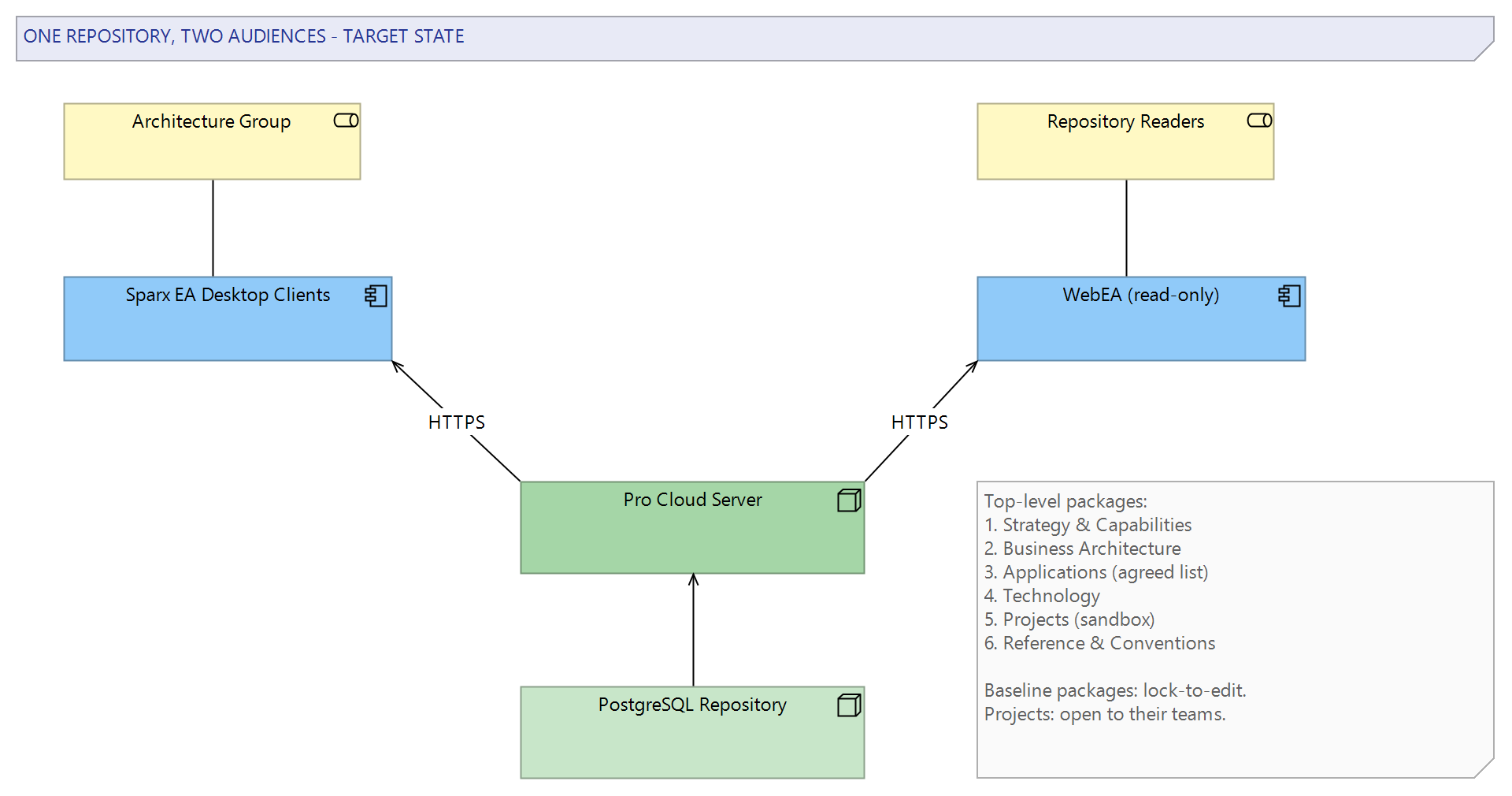 Figure 1: The consolidated target: one PostgreSQL-backed repository served through Pro Cloud Server to modelling clients and WebEA readers