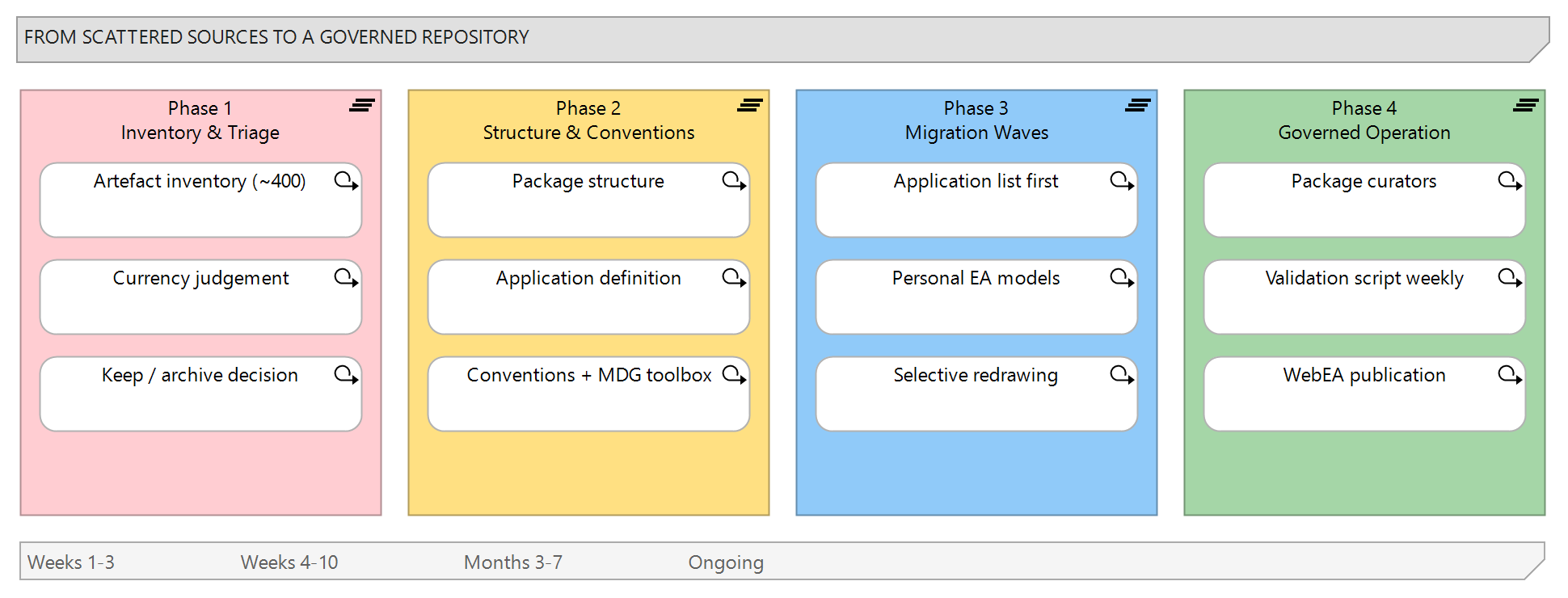 Figure 2: The four consolidation phases, from inventory and triage through structured migration waves to governed operation