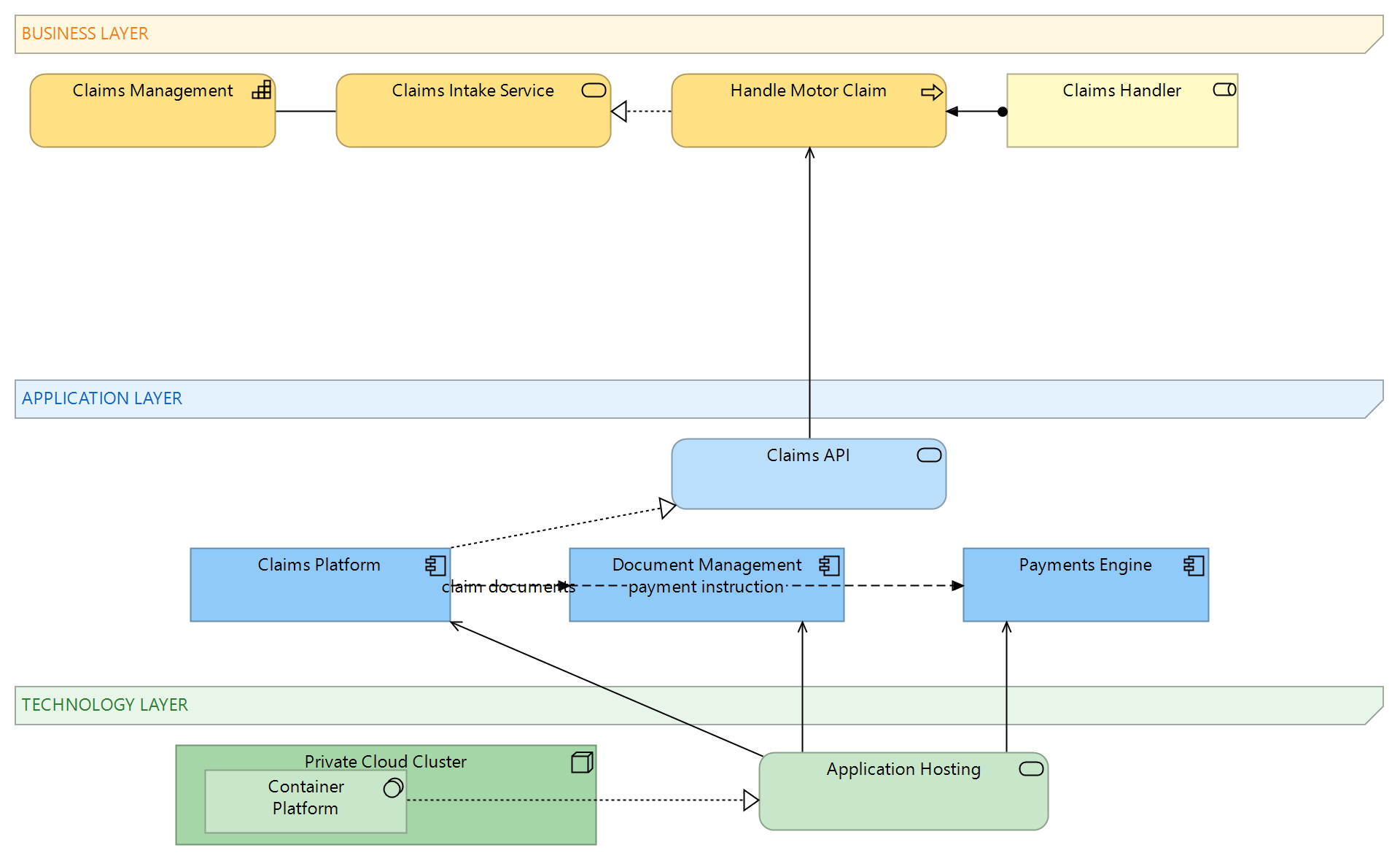 Figure 2: The claims scenario modelled across layers: capability and services above, supporting applications and their flows below, technology at the base