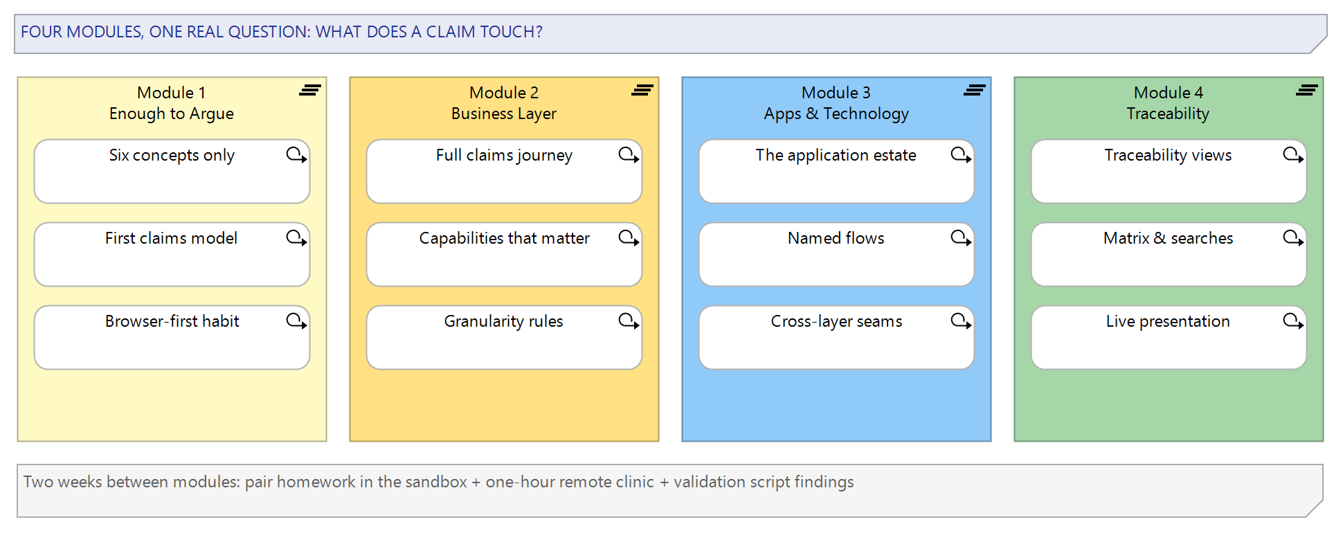 Figure 1: The four-module programme, each module extending the shared claims model between workshop days