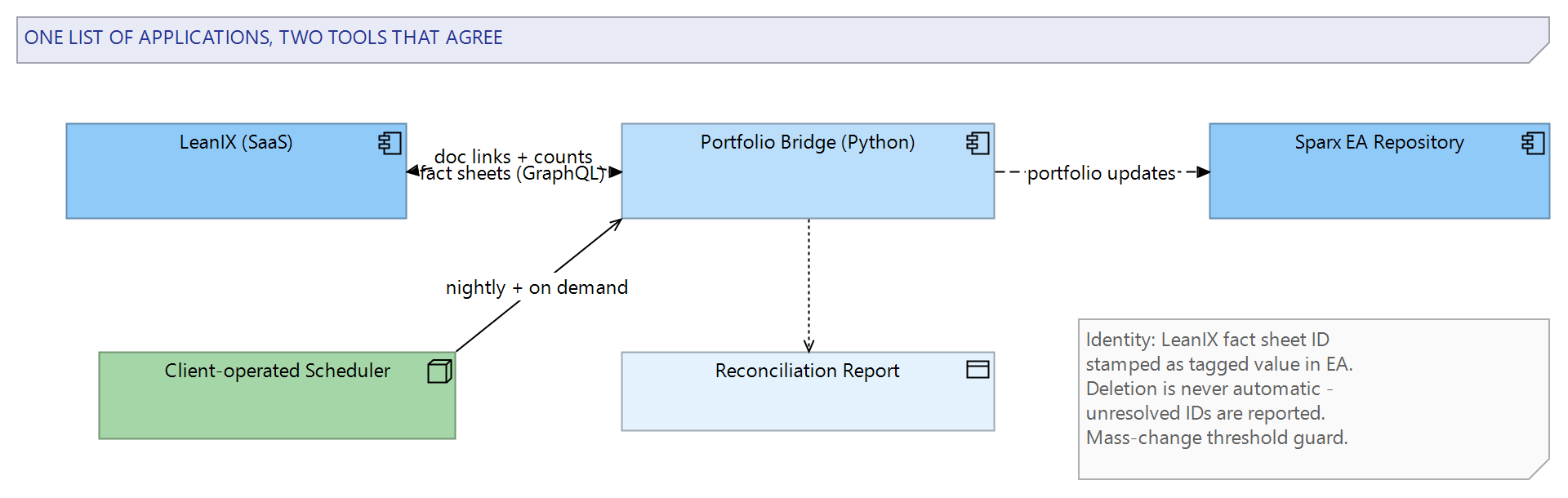 Figure 2: The integration architecture: a scheduled bridge reading the LeanIX API, writing to the Sparx EA repository, and publishing a reconciliation report